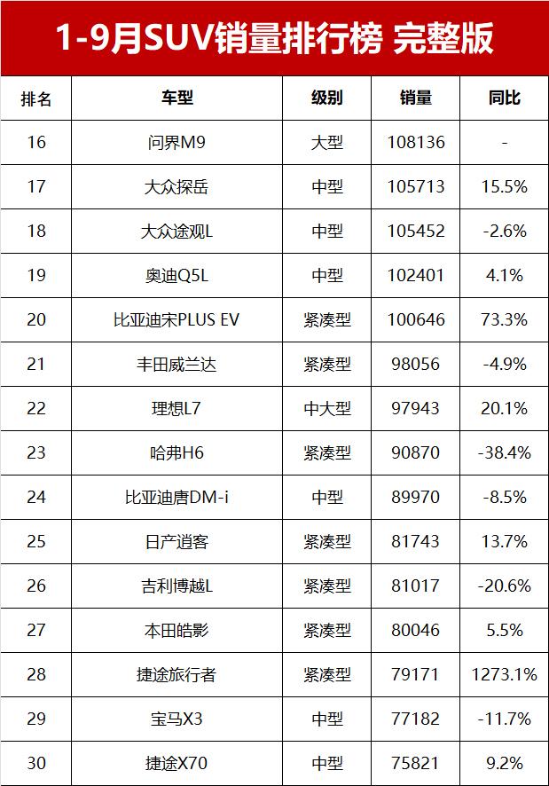 1-9月SUV銷量榜總榜單!20款車超10萬輛,哈弗H6僅第23