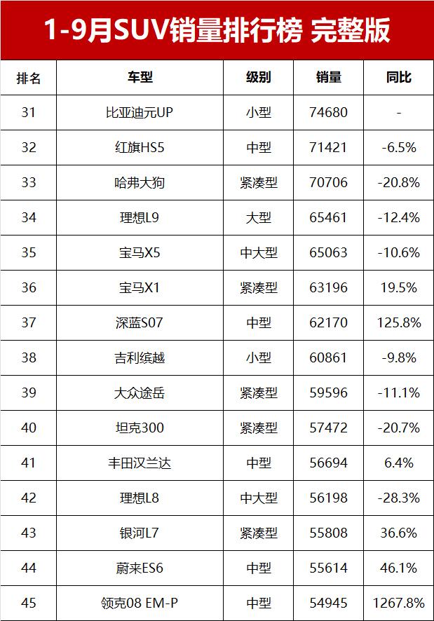 1-9月SUV銷量榜總榜單!20款車超10萬輛,哈弗H6僅第23
