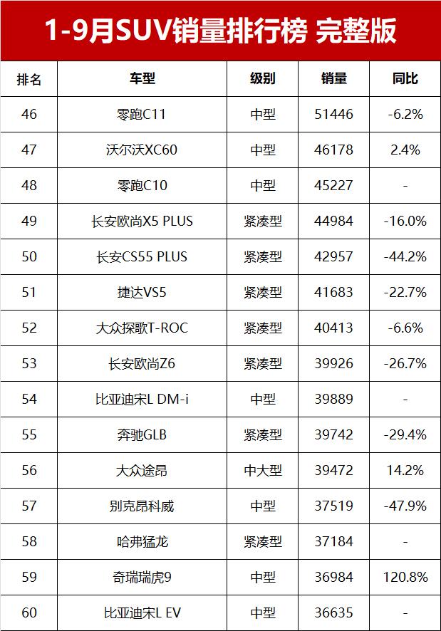 1-9月SUV銷量榜總榜單!20款車超10萬輛,哈弗H6僅第23