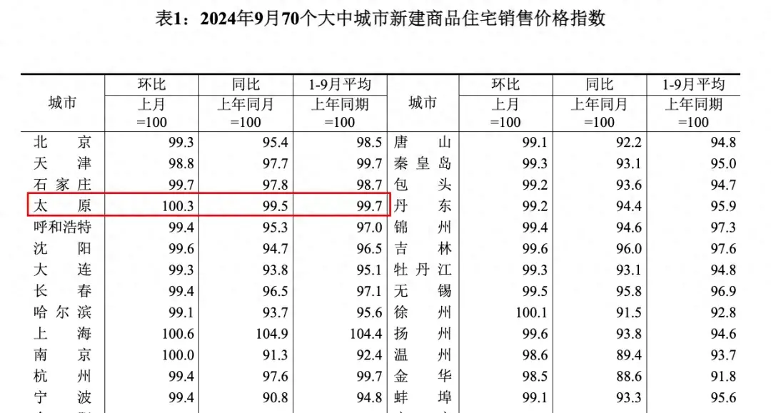 太原新房漲幅全國第二,二手房跌幅全國最低!還會(huì)繼續(xù)漲嗎?