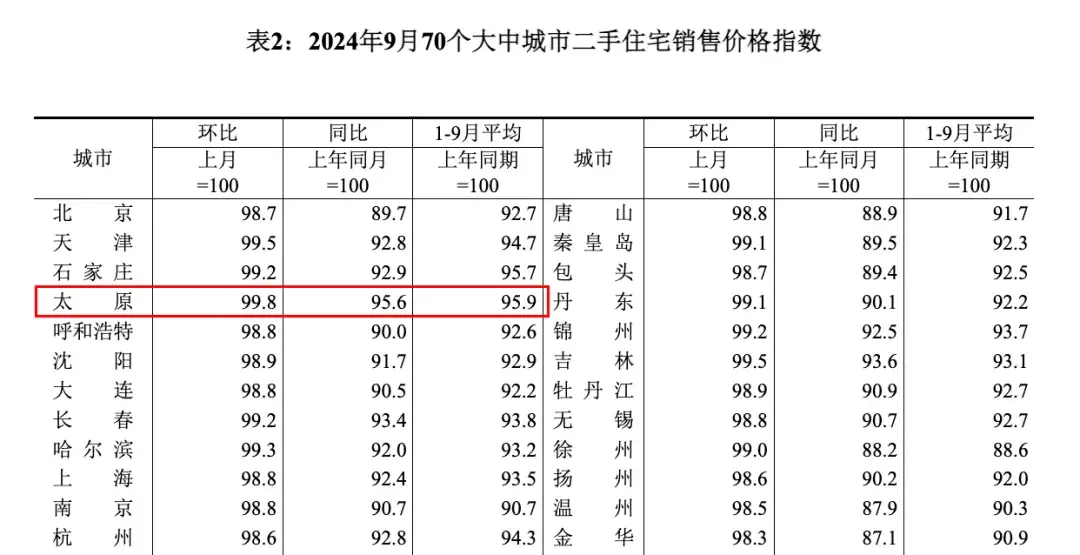 太原新房漲幅全國第二,二手房跌幅全國最低!還會(huì)繼續(xù)漲嗎?