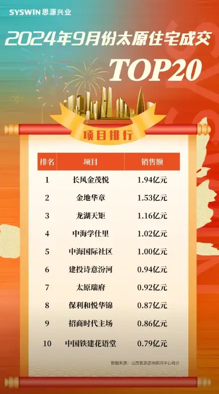 太原新房漲幅全國第二,二手房跌幅全國最低!還會(huì)繼續(xù)漲嗎?