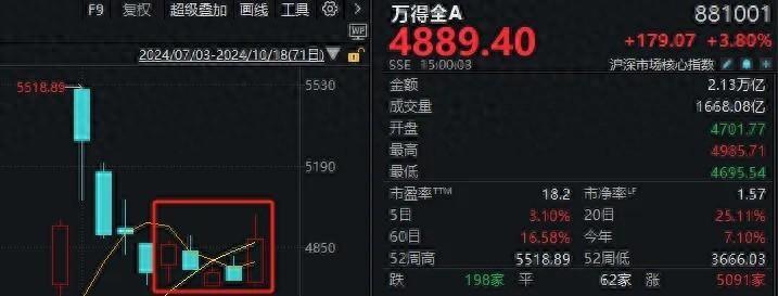 A股能否走出第二波上漲