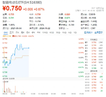 旺季很旺!新能源汽車產(chǎn)銷火爆,比亞迪重磅消息迭出,智能電動(dòng)車ETF(516380)盤中漲近1%沖擊日線4連陽