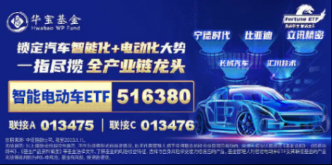 旺季很旺!新能源汽車產(chǎn)銷火爆,比亞迪重磅消息迭出,智能電動(dòng)車ETF(516380)盤中漲近1%沖擊日線4連陽