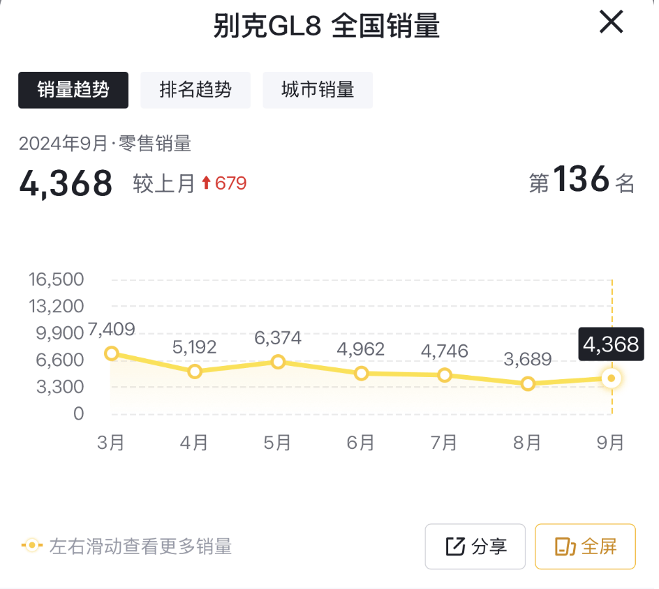 9月售4368臺,別克GL8終于止跌上漲了,著實讓人欣喜