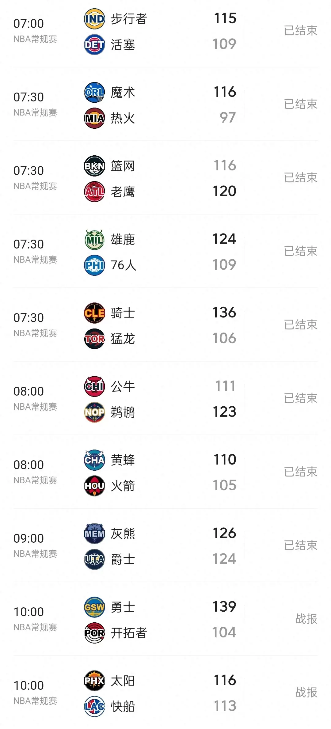10月24日NBA戰(zhàn)報 火箭不敵黃蜂 勇士大勝開拓者 快船惜敗太陽