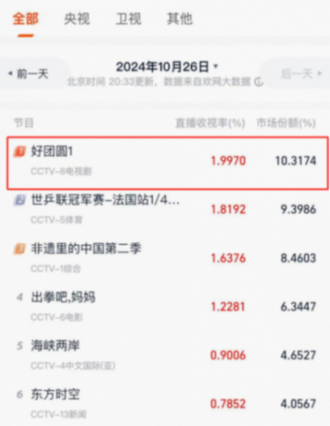 僅1集,全國收視第一,終于有和《父母愛情》一較高下的家庭劇了