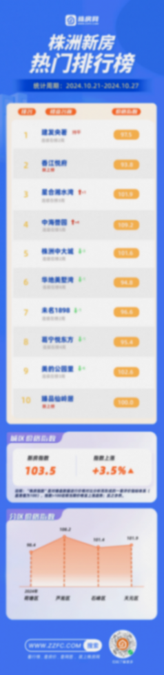 必看熱銷榜!上周新房熱銷榜出爐!