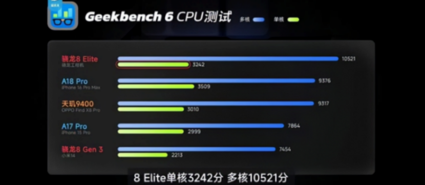 高通驍龍8 Elite(至尊版)和聯(lián)發(fā)科天璣9400的配置對(duì)比