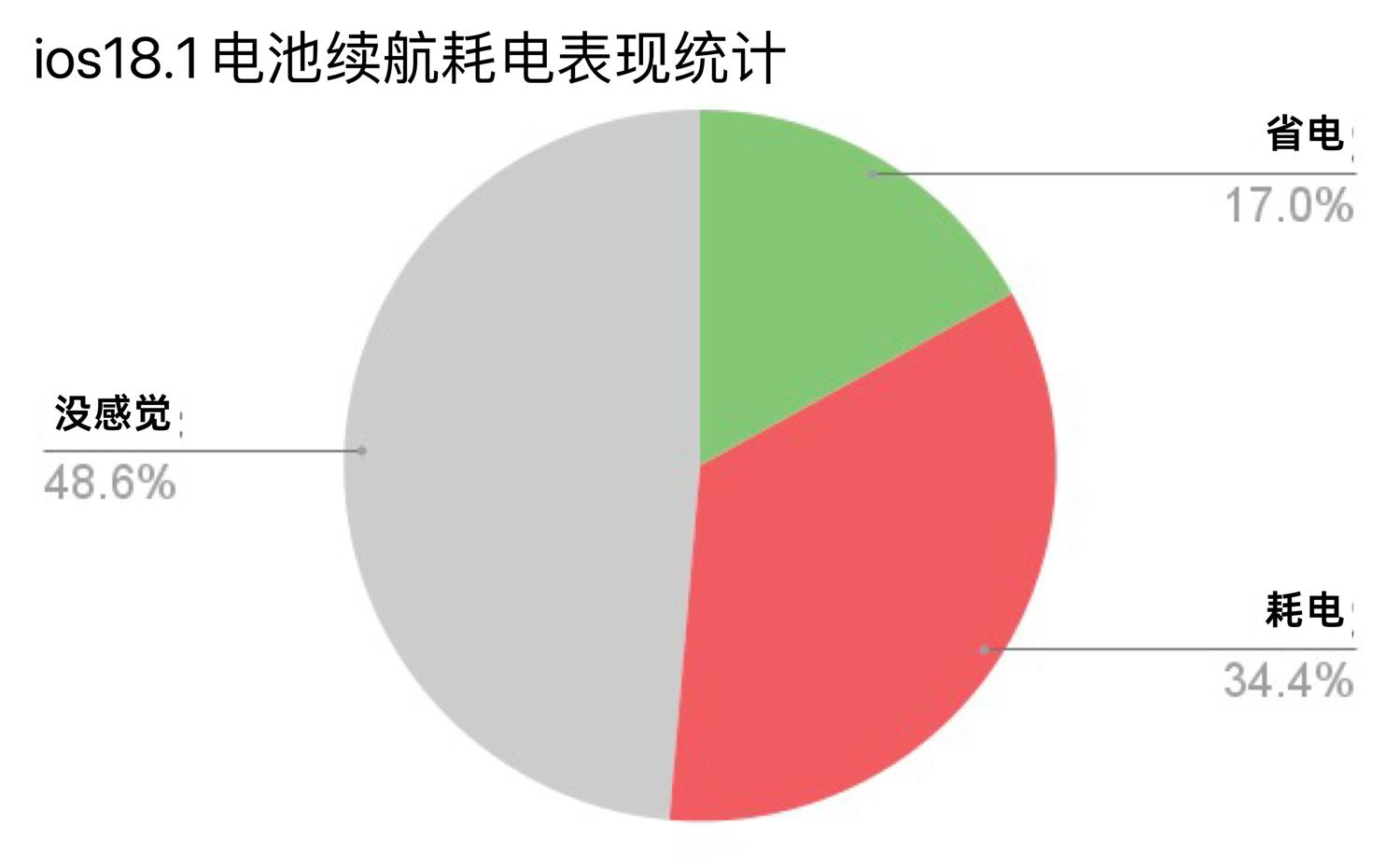 iOS 18.1常見iPhone更新耗電、發熱線上回饋與統計