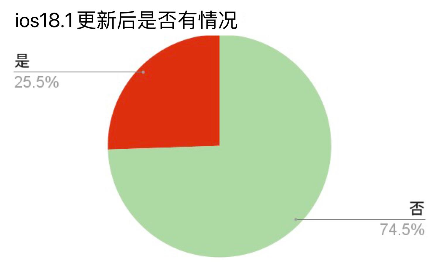 iOS 18.1常見iPhone更新耗電、發熱線上回饋與統計
