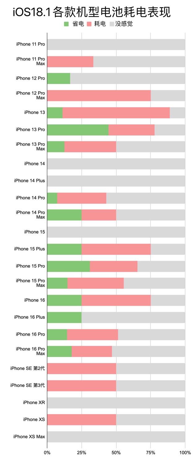 iOS 18.1常見iPhone更新耗電、發熱線上回饋與統計