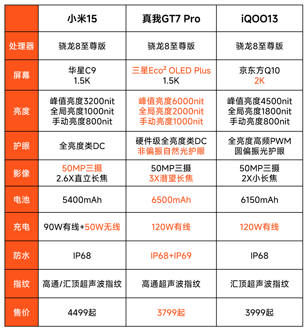 神仙打架!小米iQOO真我一款比一款卷,6500mAh續(xù)航斷層領先