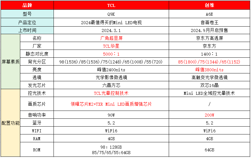 TCL Q9K大戰創維A6E,哪款電視更值得買?誰才是Mini LED卷王之王?