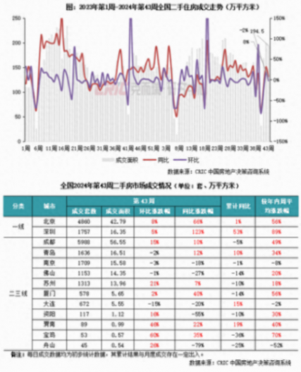 二手房周報 | 14城成交環(huán)比微跌2%,深京蓉等繼續(xù)增長(10.21-10.27)