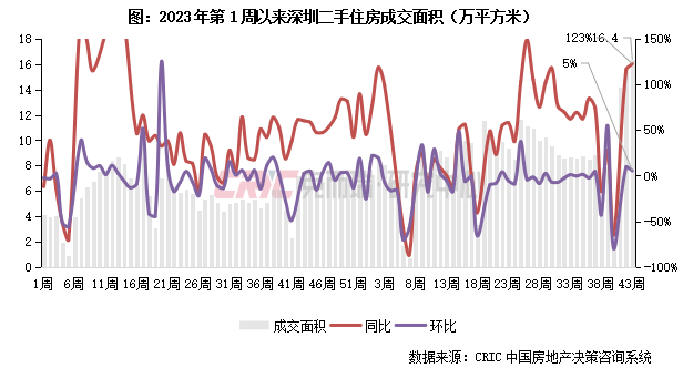 二手房周報 | 14城成交環(huán)比微跌2%,深京蓉等繼續(xù)增長(10.21-10.27)