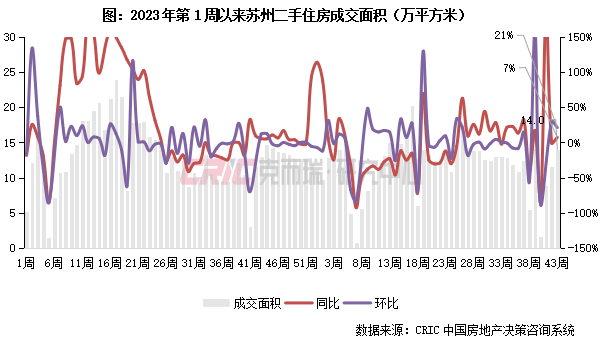二手房周報 | 14城成交環(huán)比微跌2%,深京蓉等繼續(xù)增長(10.21-10.27)