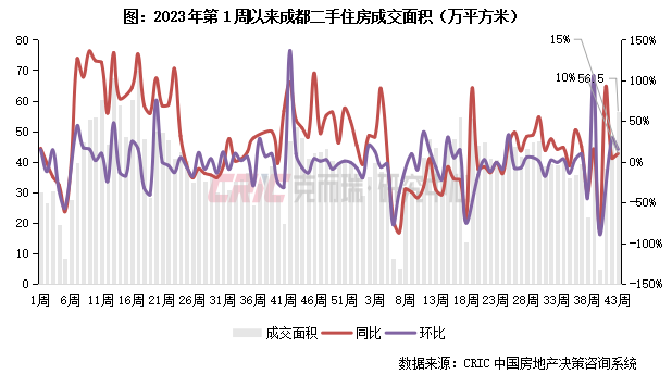 二手房周報 | 14城成交環(huán)比微跌2%,深京蓉等繼續(xù)增長(10.21-10.27)