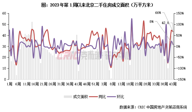 二手房周報 | 14城成交環(huán)比微跌2%,深京蓉等繼續(xù)增長(10.21-10.27)