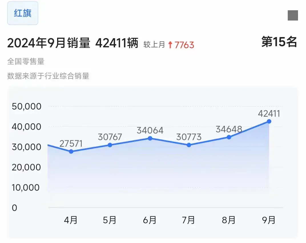 紅旗太難了,9月銷量品牌榜