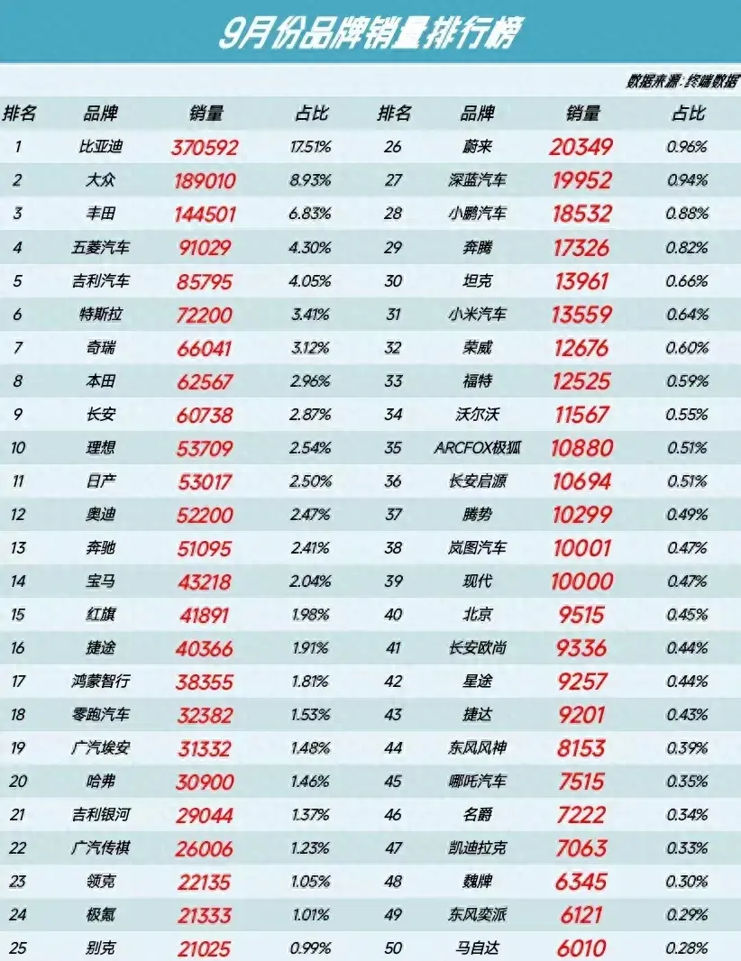 紅旗太難了,9月銷量品牌榜