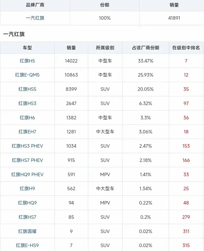紅旗太難了,9月銷量品牌榜
