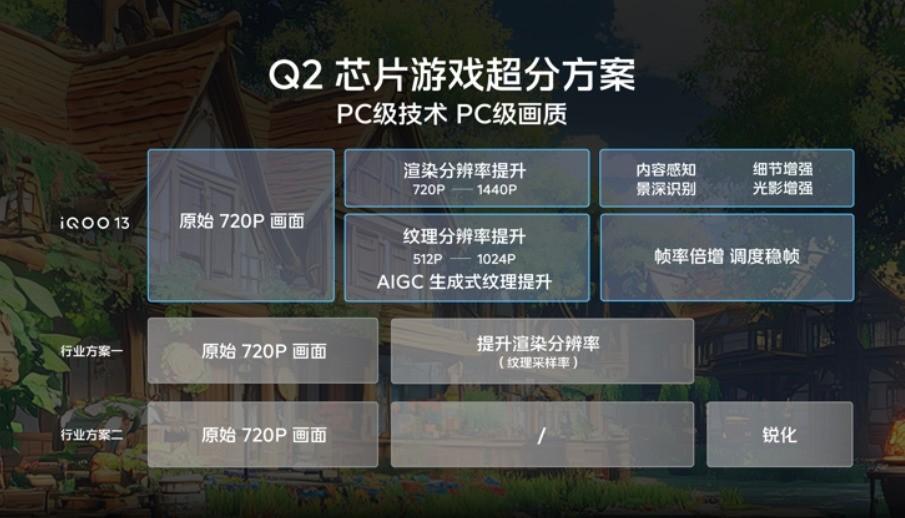 重塑游戲體驗的新標桿 iQOO 13自研電競芯片Q2體驗分享