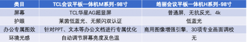 會(huì)議平板一體機(jī)買誰(shuí)好,TCL or皓麗?選擇秘籍大公開(kāi)!