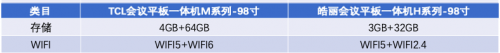 會(huì)議平板一體機(jī)買誰(shuí)好,TCL or皓麗?選擇秘籍大公開(kāi)!
