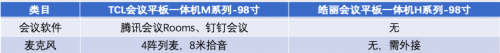 會(huì)議平板一體機(jī)買誰(shuí)好,TCL or皓麗?選擇秘籍大公開(kāi)!