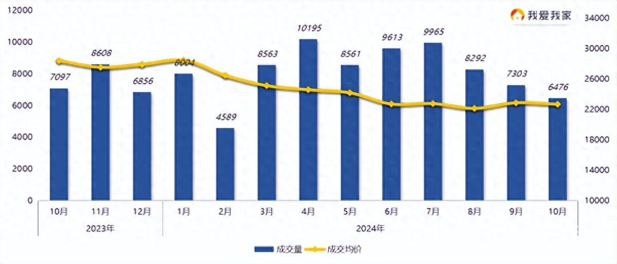 10月南京二手房成交6476套,政策利好效應顯著