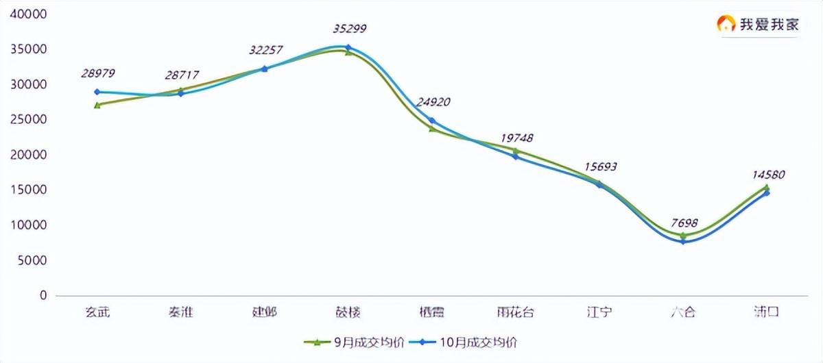 10月南京二手房成交6476套,政策利好效應顯著