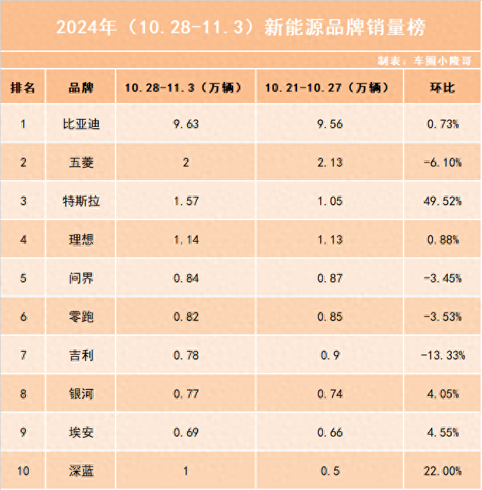 新能源品牌十強榜:比亞迪周銷近10萬輛!深藍汽車首次上榜