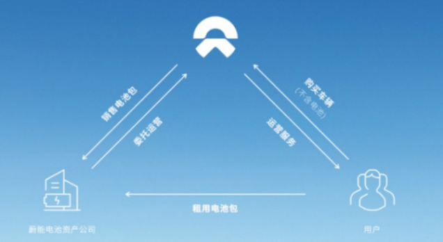 國產品牌越來越受歡迎,蔚來銷量穩步增長,換電模式帶來新體驗