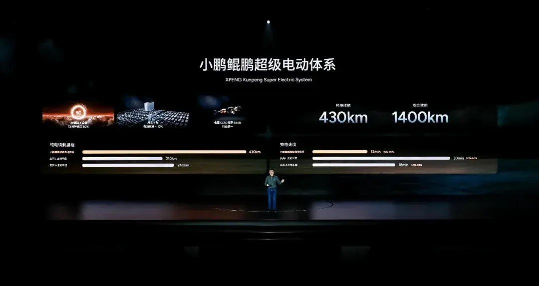 小鵬入局增程,未來 “純電+超電” 兩條腿走路