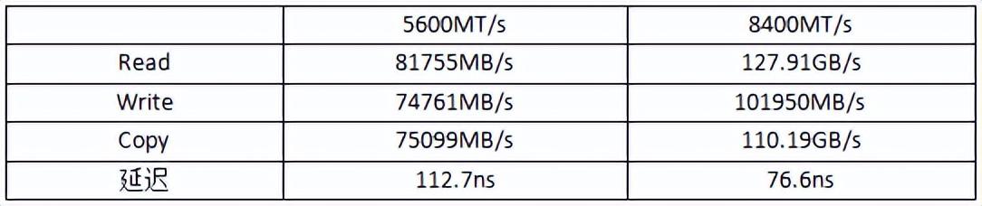 輕松實現8933MT/s!宏碁掠奪者Hera影鋒系列DDR5 8400 48GB套裝測評