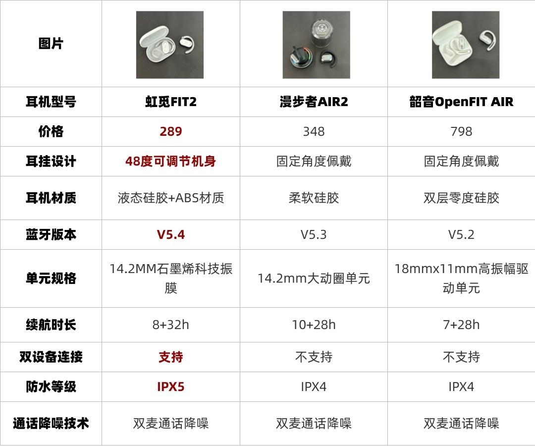 開放式耳機哪個品牌好用?韶音、漫步者、虹覓開放式藍牙耳機評測