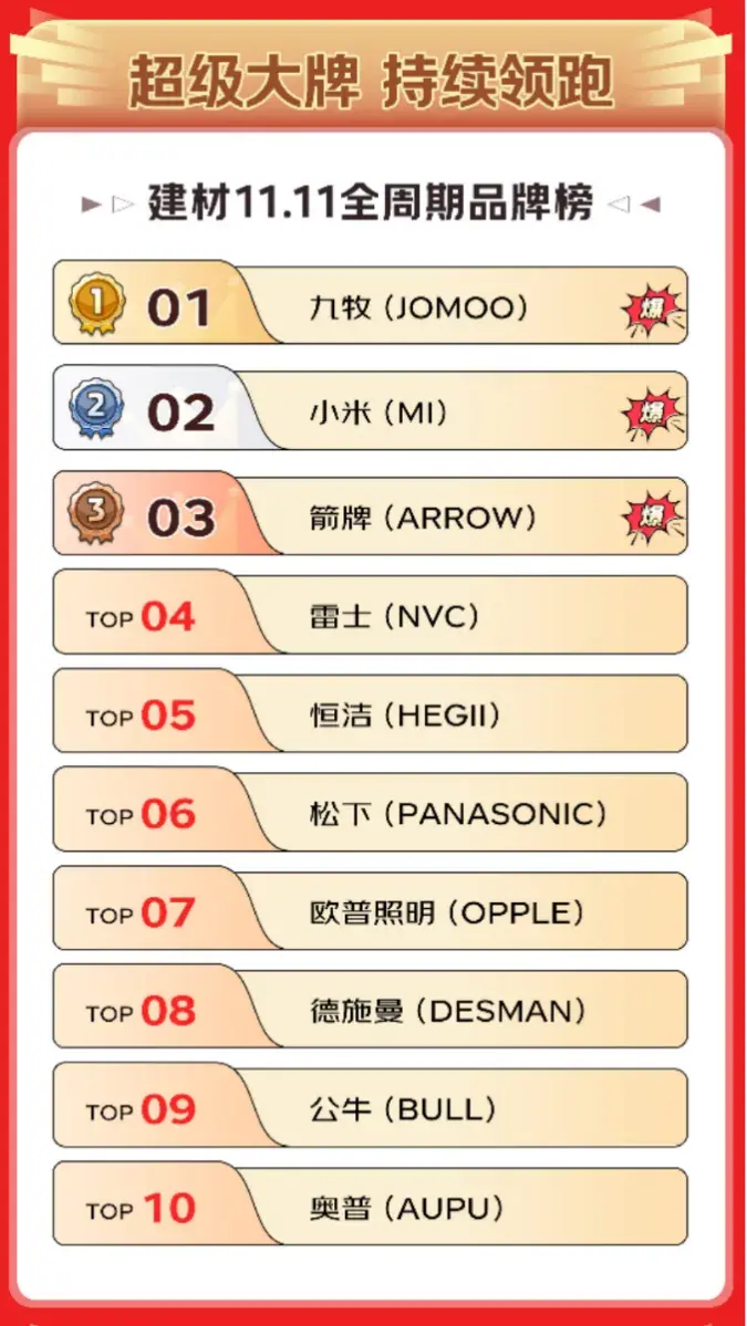 京東11.11陪伴萬千家庭換新 超200個建材品類增長超100%