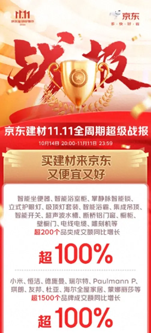 京東11.11陪伴萬千家庭換新 超200個建材品類增長超100%