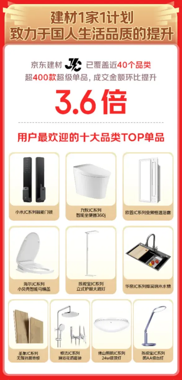 京東11.11陪伴萬千家庭換新 超200個建材品類增長超100%