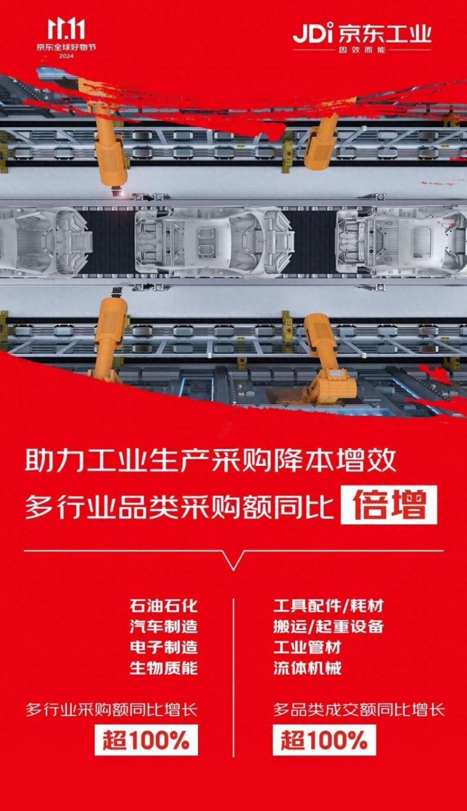 京東工業發布11.11戰報 多項倍增數據體現工業經濟信心提升