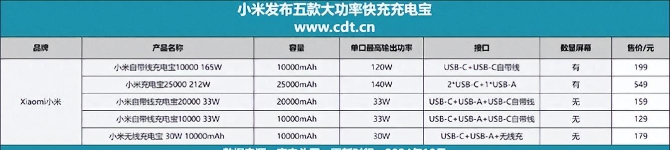 超10000mAh充電寶,補電更疾速,小米發布五款大功率快充充電寶
