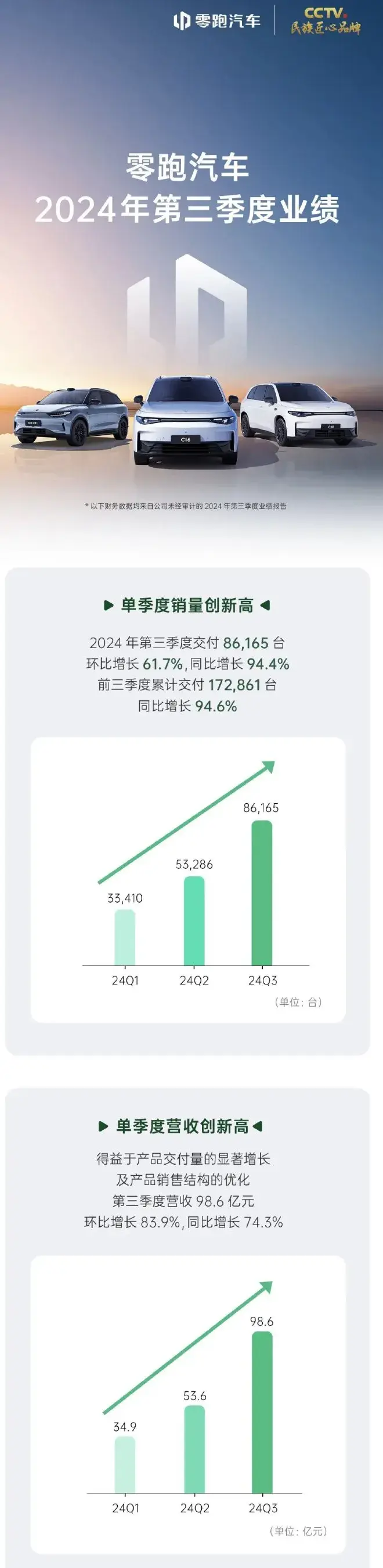 零跑汽車發布2024年第三季度財報
