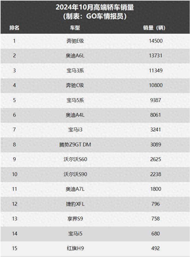 10月高端轎車銷量:E級第一,比C級還好賣,Z9GT進前十,i3回暖