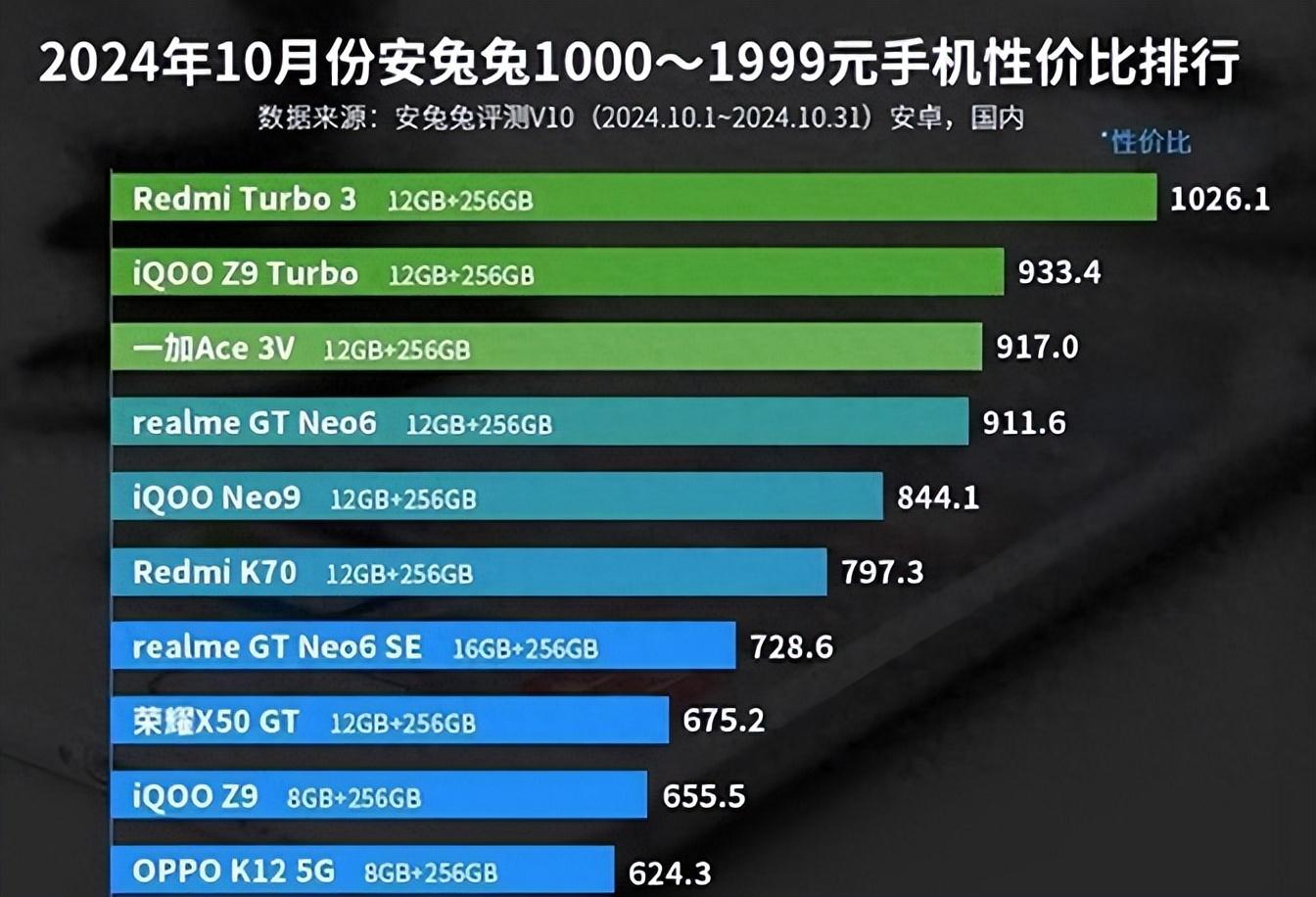 紅米turbo3和華為nova13誰才是性價比之王?2024年2000元手機排名