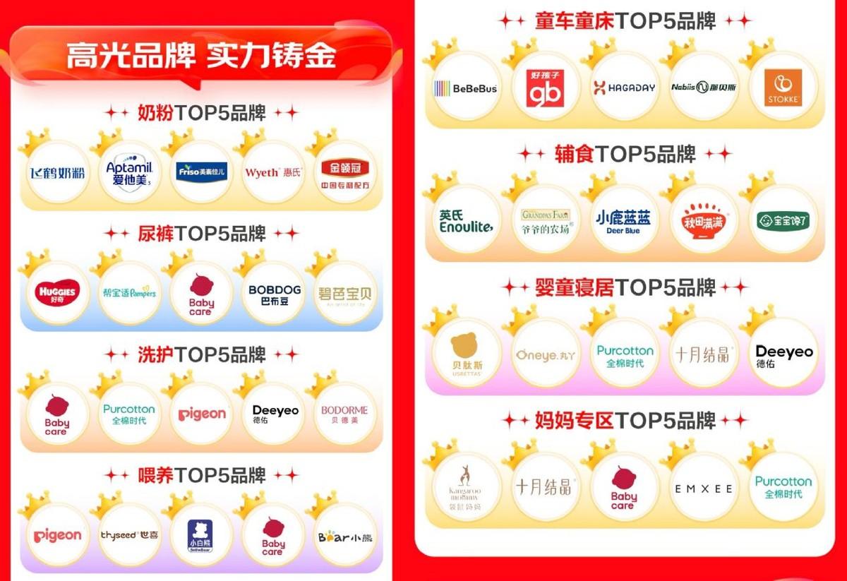 京東母嬰11.11全周期戰報:40個品牌登細分品類TOP榜 新銳品牌至高增長108倍