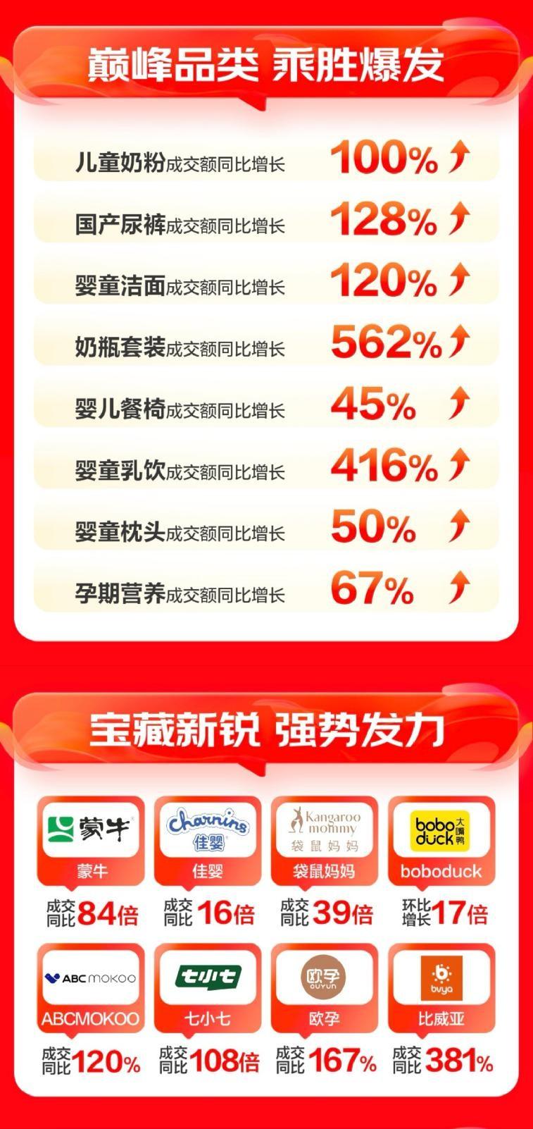 京東母嬰11.11全周期戰報:40個品牌登細分品類TOP榜 新銳品牌至高增長108倍