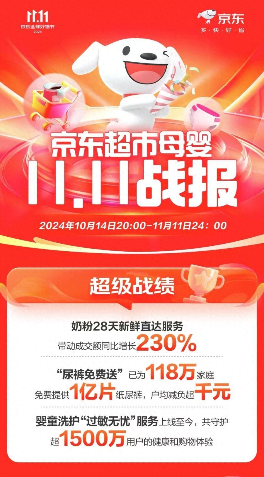 京東母嬰11.11全周期戰報:40個品牌登細分品類TOP榜 新銳品牌至高增長108倍