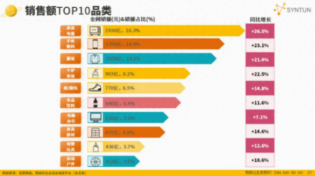 2024年“雙11”綜合電商平臺銷售額TOP10:家電、手機數碼、服裝位居前三,家電消費1930億,同比增長26.5%
